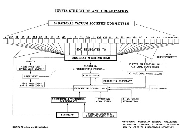 IUVSTA Structure and Organization